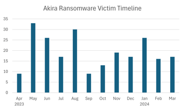 Akira Ransomware Actors