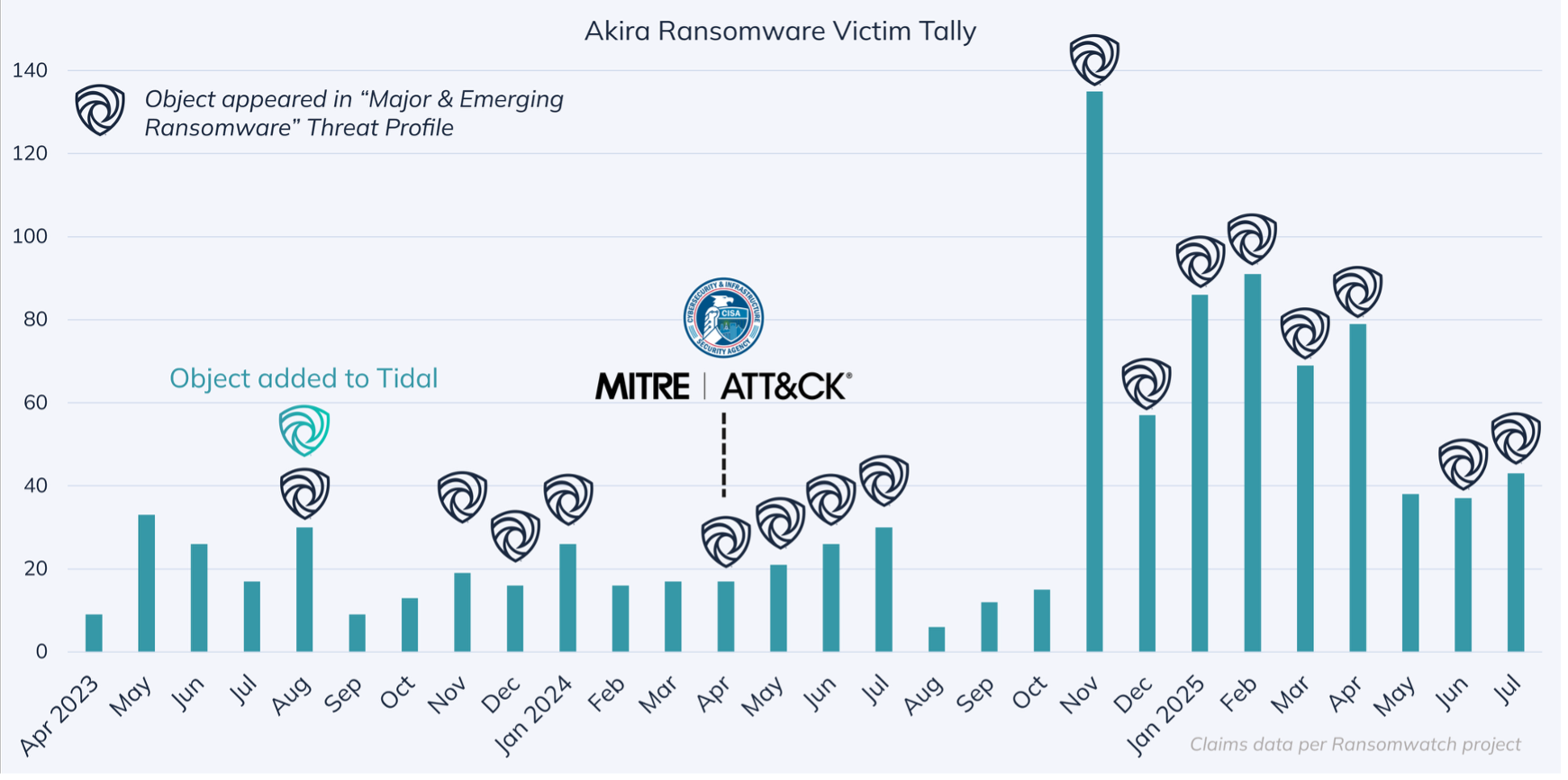 Akira Ransomware Victim Tally