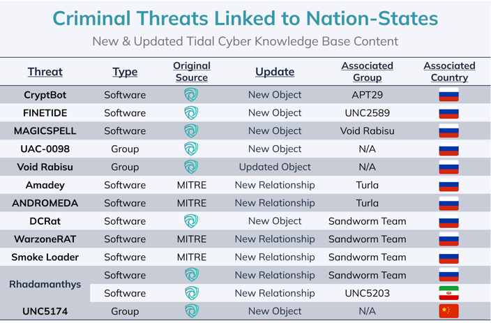Criminal Threats Linked to Nation-States