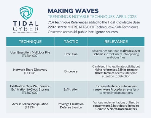 Making Waves Trending & Notable Techniques, April 2023