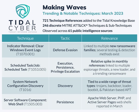 Making Waves - Trending and Notable Techniques, March 2023