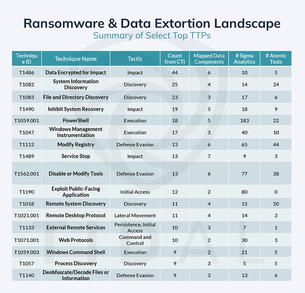 Threat_Profiling_for_Ransomware_Activity-Spreadsheet