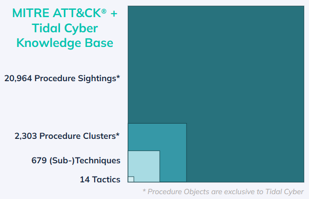 Tidal Cyber Procedures Library