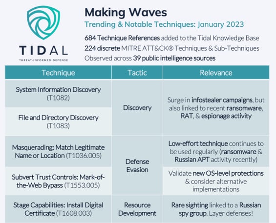 making waves january chart