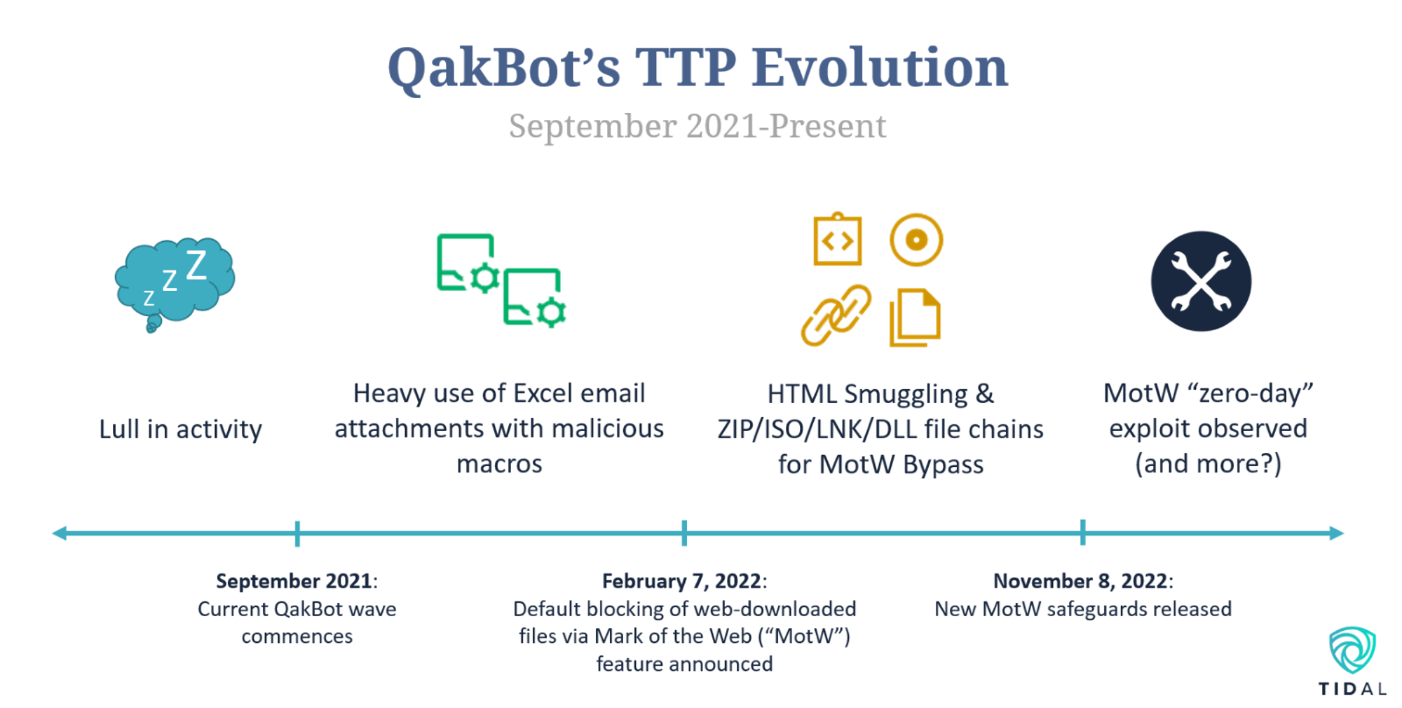 a timeline of qakbot's evolution